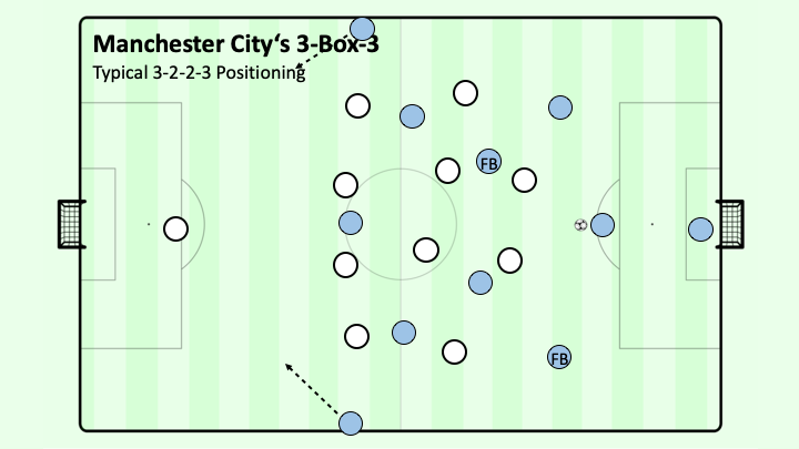 Đội hình 3-2-2-3 của Pep Guardiola giải quyết được vấn đề