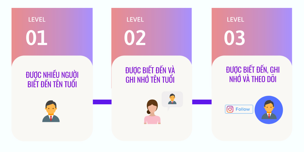 Tóm tắt các cấp độ khi xây dựng thương hiệu cá nhân